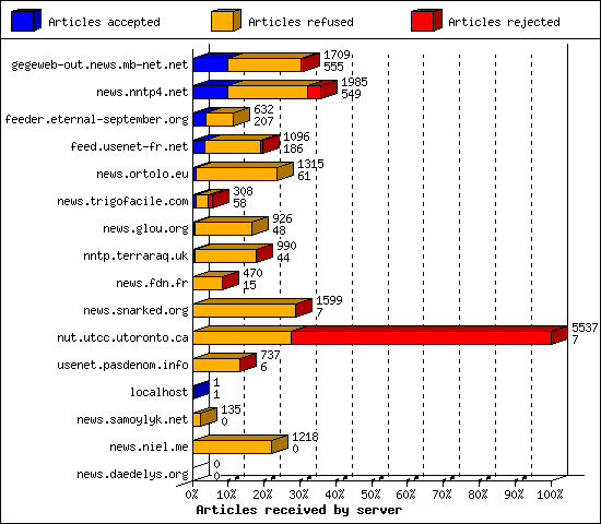 Articles received by server