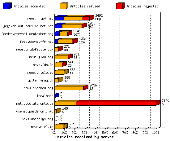 Articles received by server
