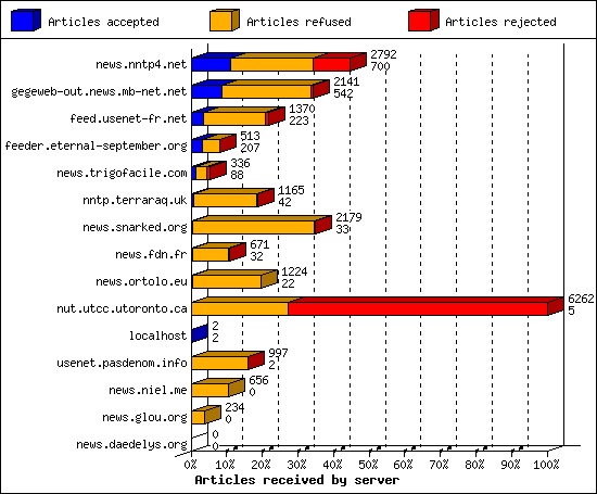 Articles received by server