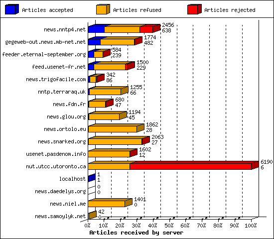 Articles received by server