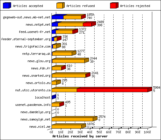Articles received by server