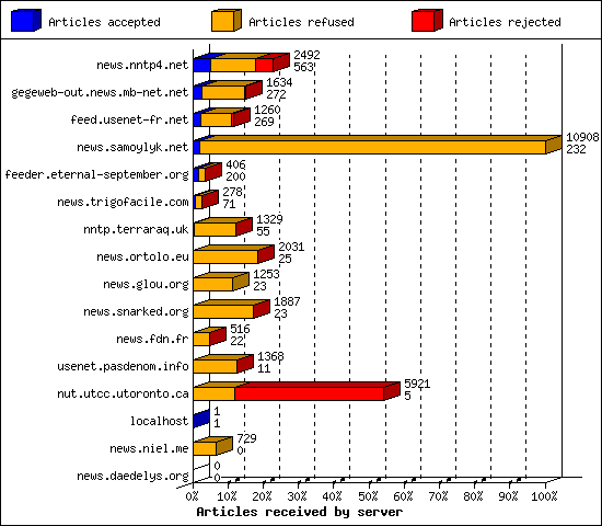 Articles received by server