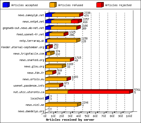 Articles received by server