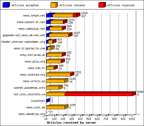 Articles received by server