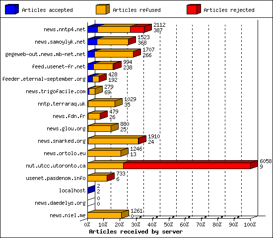 Articles received by server