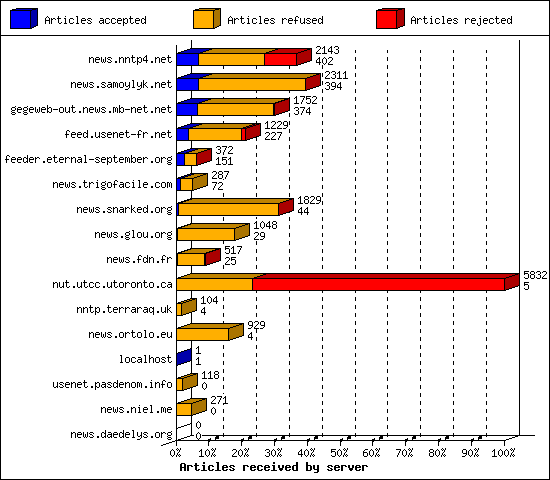 Articles received by server
