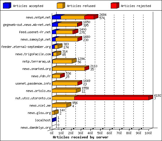 Articles received by server