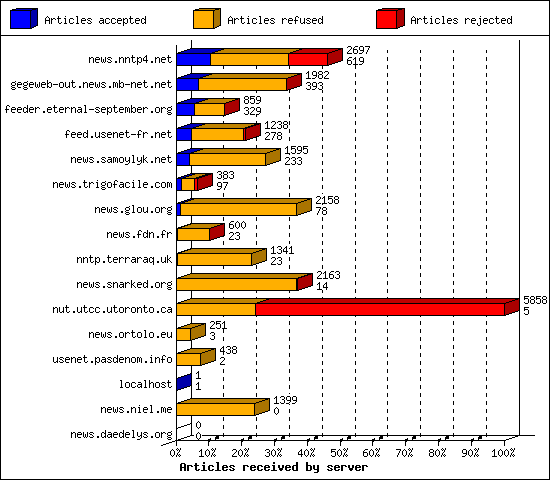 Articles received by server