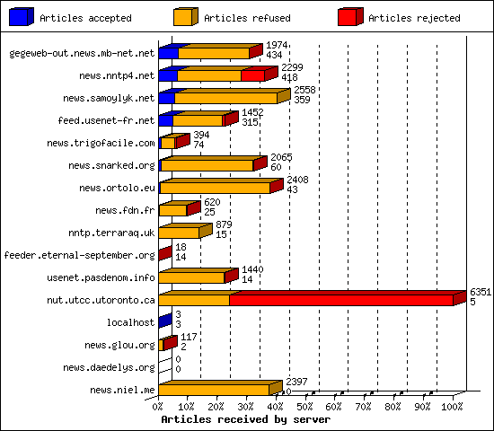 Articles received by server