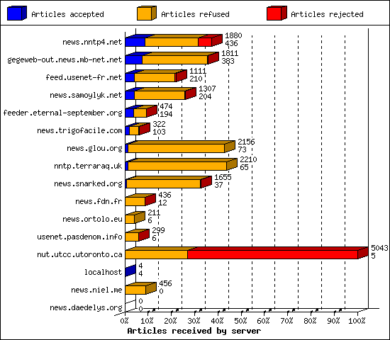 Articles received by server