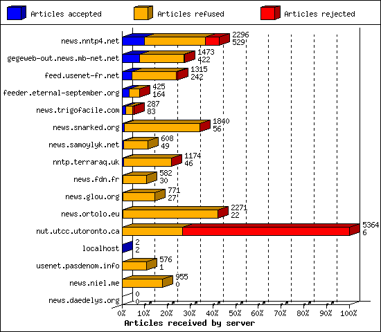 Articles received by server