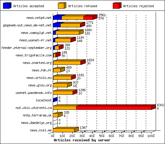 Articles received by server