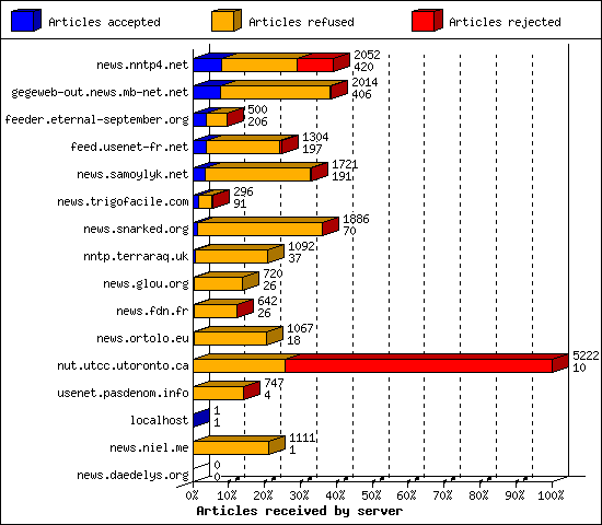 Articles received by server