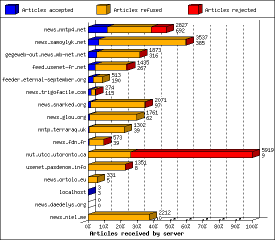 Articles received by server