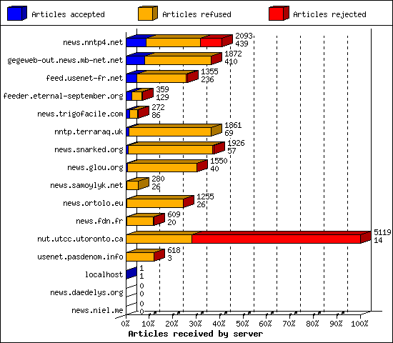 Articles received by server