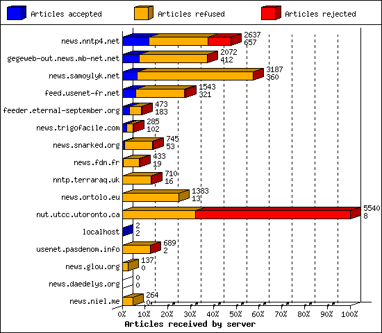 Articles received by server