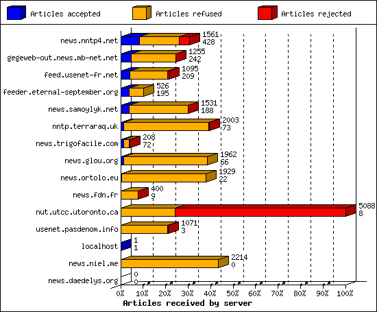 Articles received by server