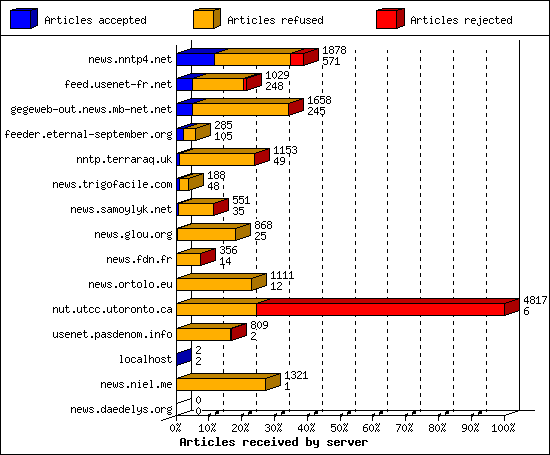 Articles received by server