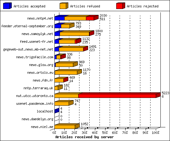 Articles received by server