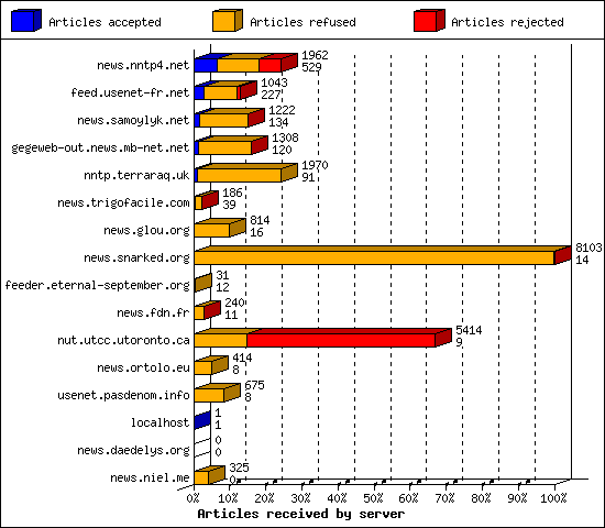 Articles received by server