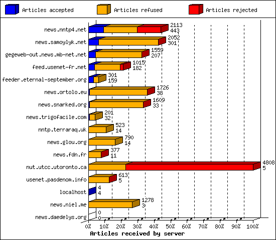 Articles received by server