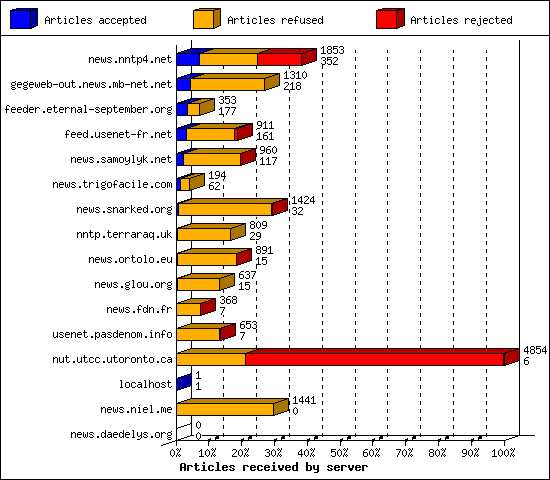 Articles received by server