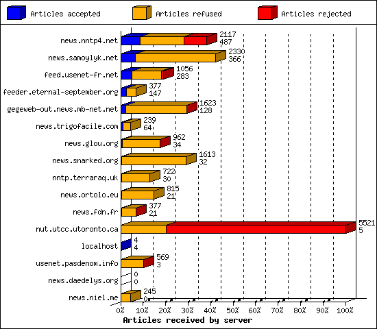 Articles received by server