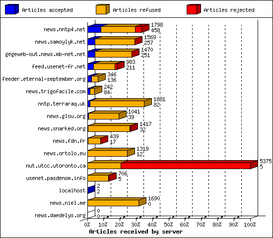 Articles received by server