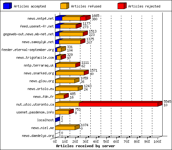 Articles received by server