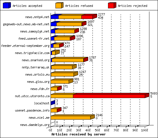 Articles received by server