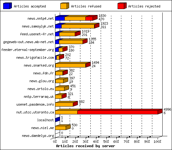 Articles received by server
