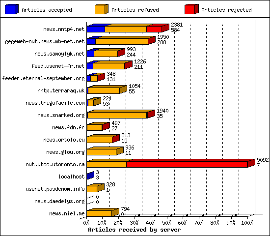 Articles received by server