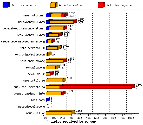 Articles received by server