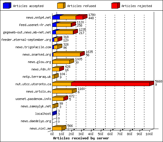 Articles received by server