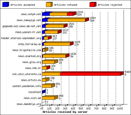 Articles received by server