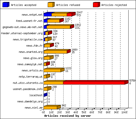 Articles received by server