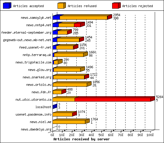 Articles received by server