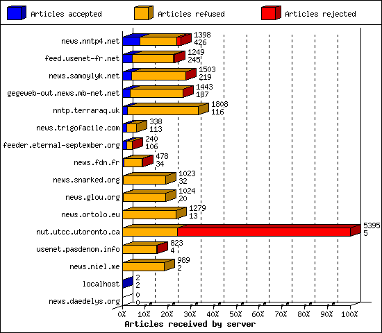 Articles received by server