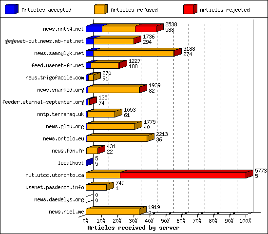 Articles received by server