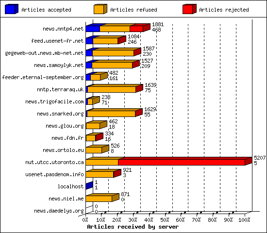 Articles received by server