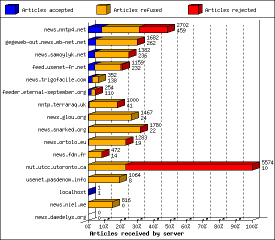 Articles received by server
