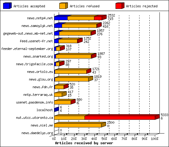 Articles received by server