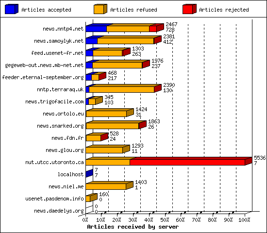 Articles received by server