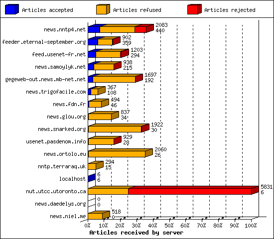 Articles received by server