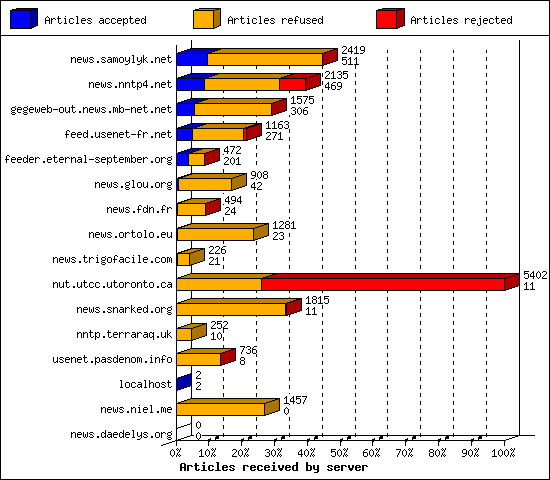 Articles received by server