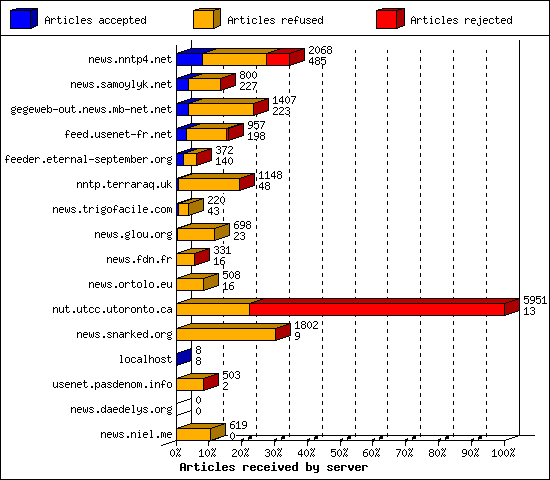 Articles received by server