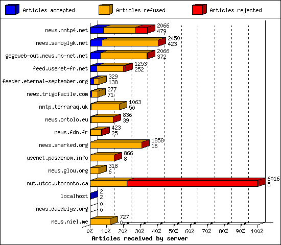 Articles received by server