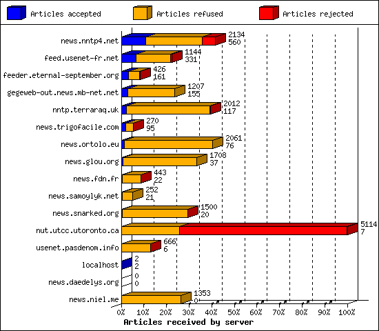 Articles received by server