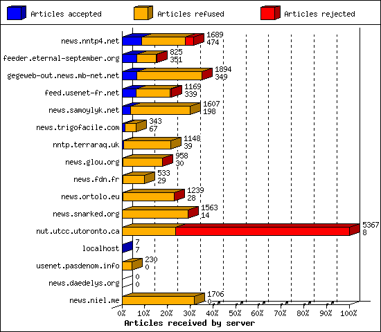 Articles received by server