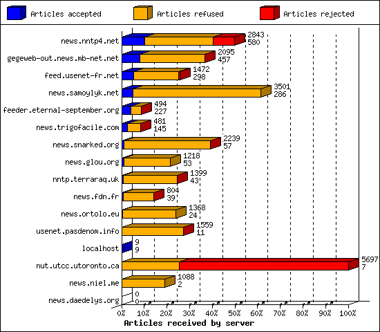 Articles received by server